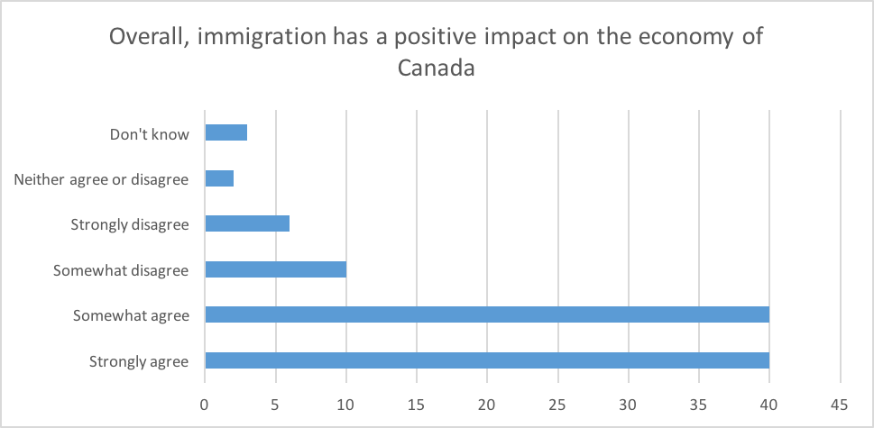 Overall immigration has a positive impact