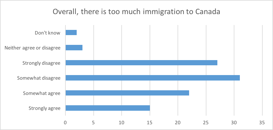 Overall there is too much immigration to Canada