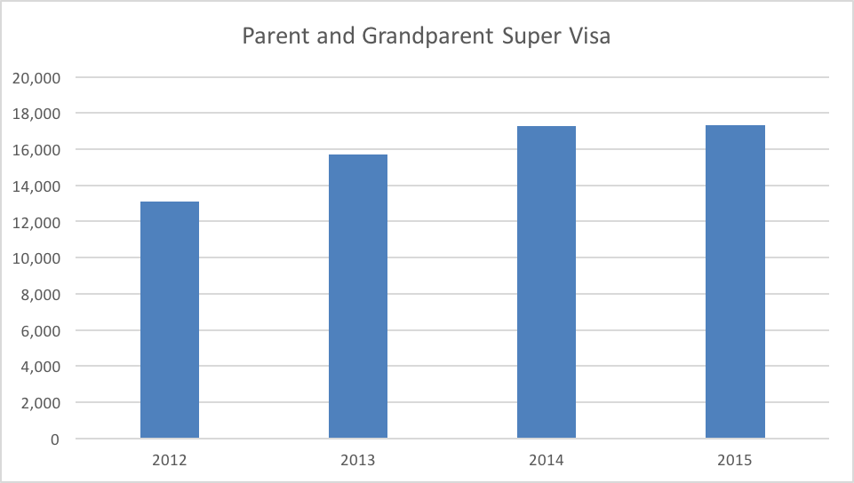 Parent and Grandparent Super Visa