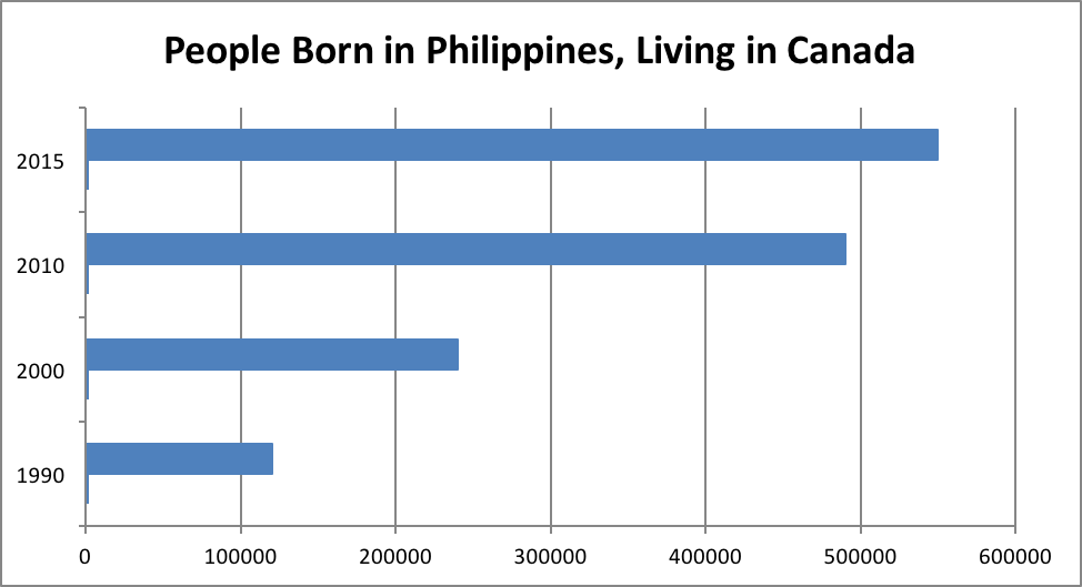 People Born in Philippines Living in Canada
