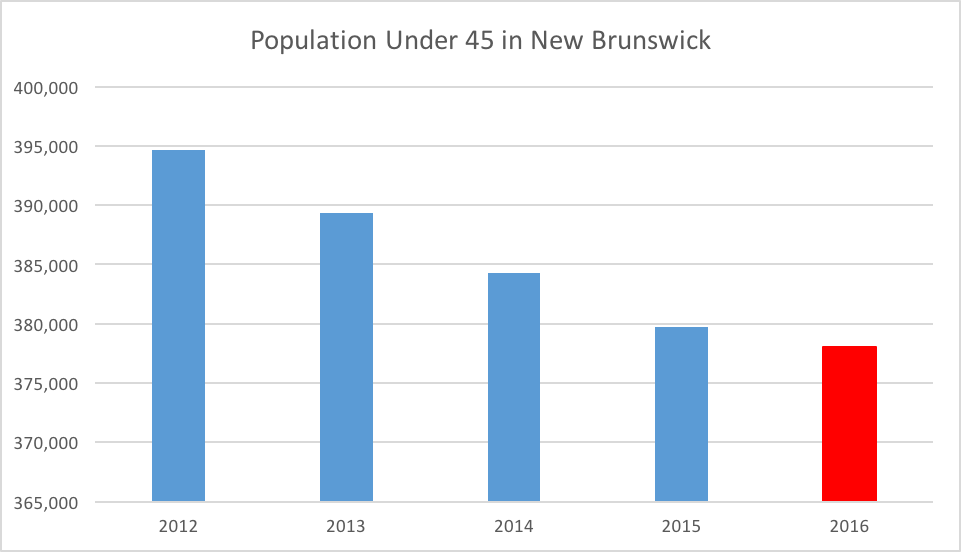 Population Under 45 in New Brunswick