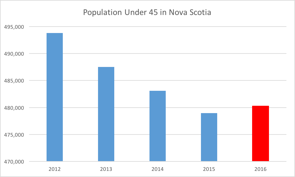 Population Under 45 in Nova Scotia