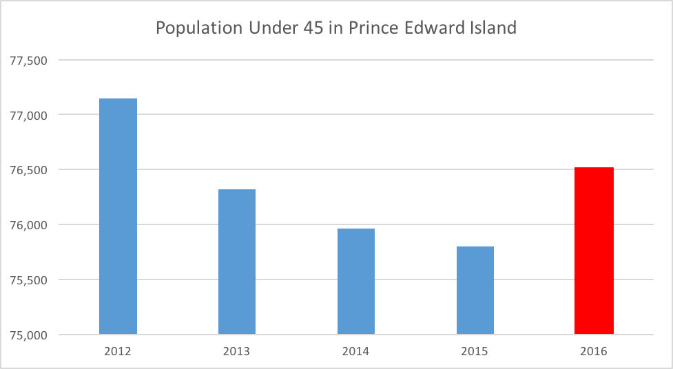 Population Under 45 in Prince Edward Island