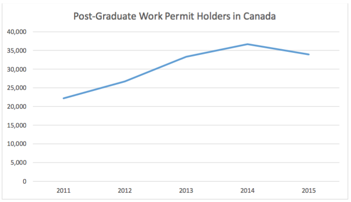 Post Graduate Work Permit Holders in Canada