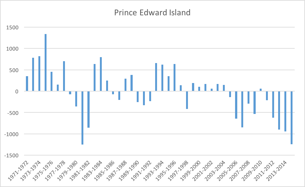 Prince Edward Island