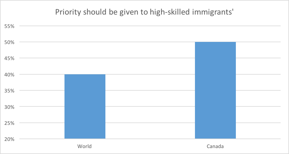 Priority should be given to high skilled immigrants