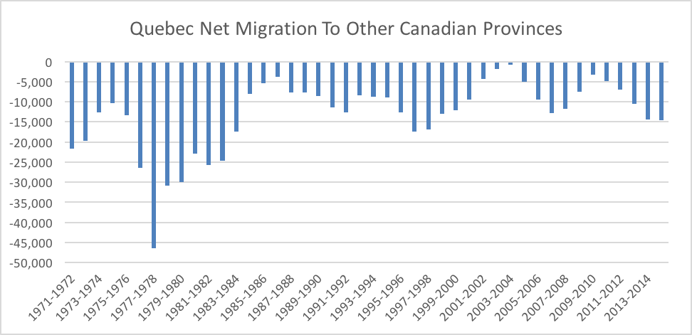 Quebec Net Migration To Other Canadian Provinces