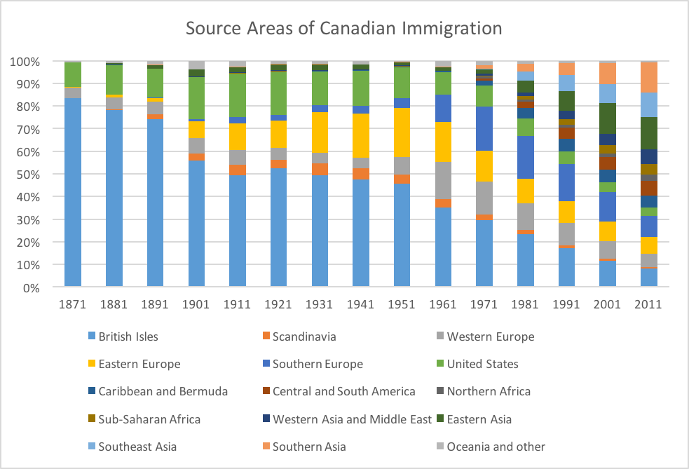 Source Areas of Canadian Immigration