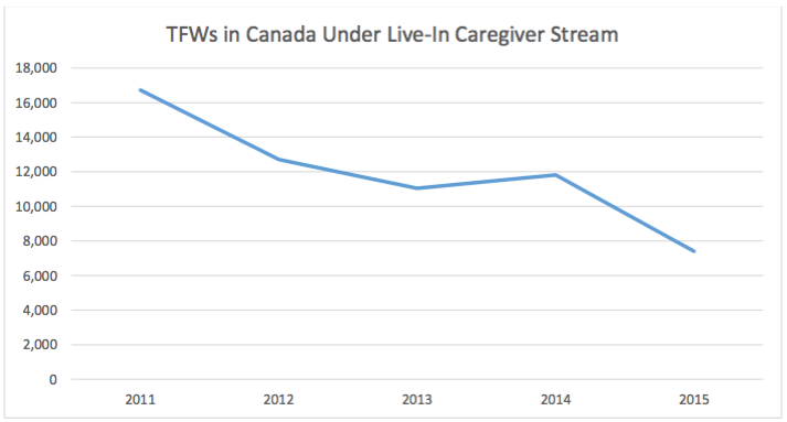 TFWs in Canada Under Live In Caregiver Stream