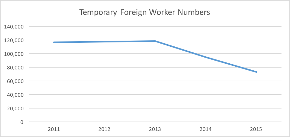 Temporary Foreign Worker Numbers