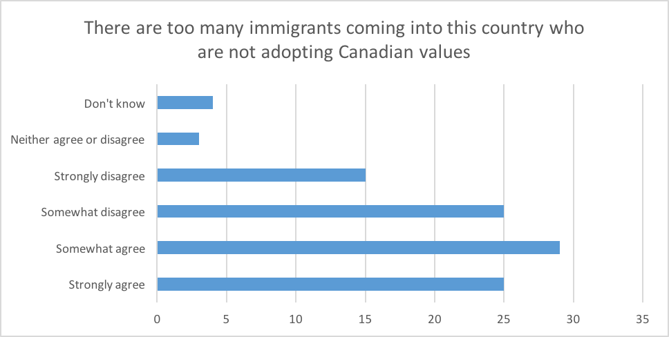 There are too many immigrants coming