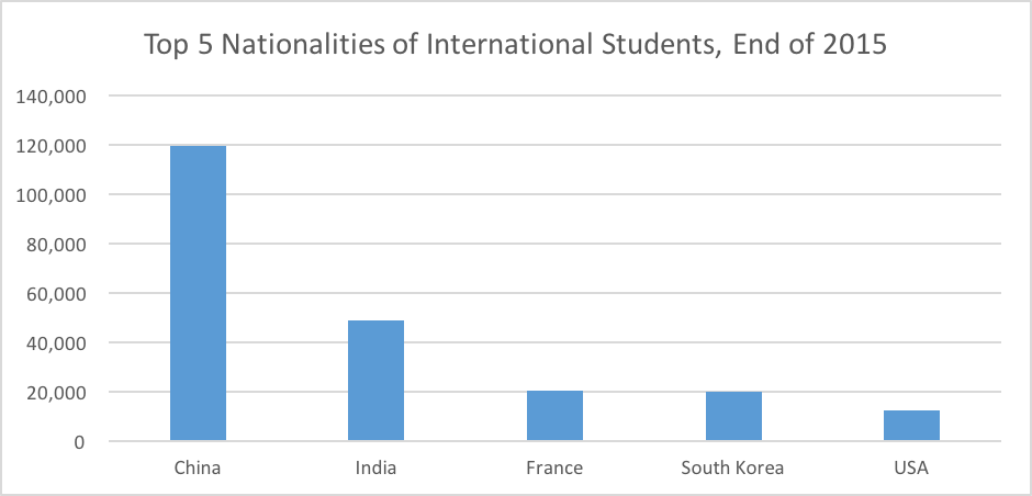 Top 5 Nationalities of International Students End of 2015