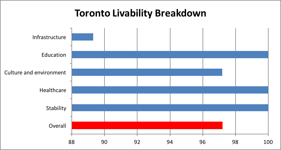 Toronto Livability Breakdown