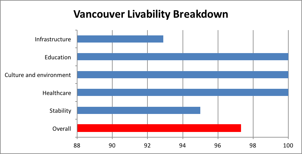 Vancouver Livability Breakdown