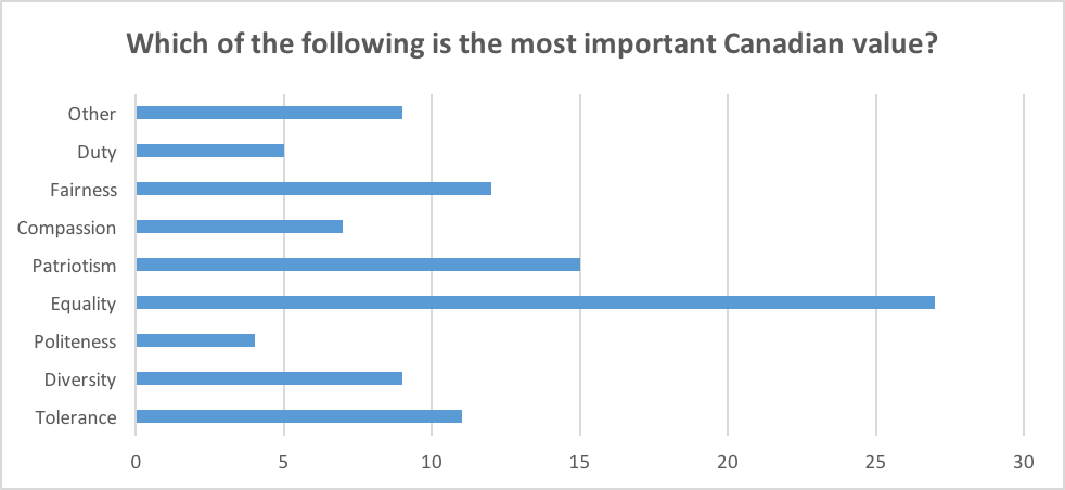 Which of the following is the most important Canadian value