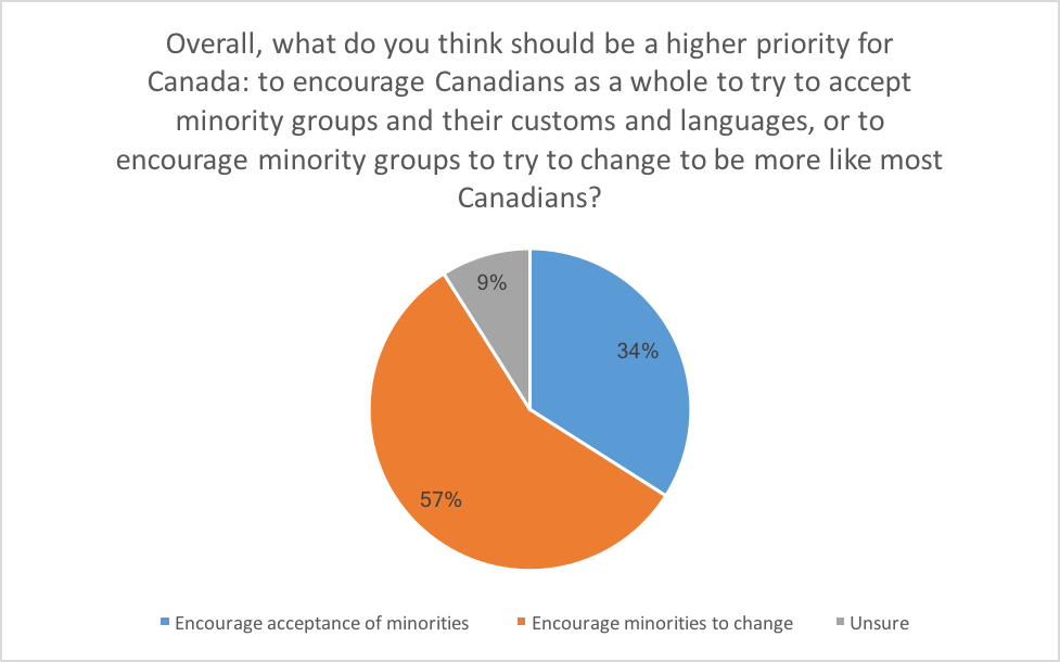 what do you think should be a higher priority for Canada