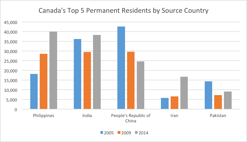 Canada's Top 5 Permanent Residents by Source Country