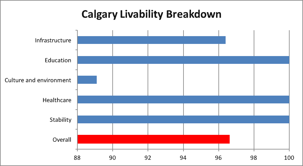 Calgary-Livability-Breakdown
