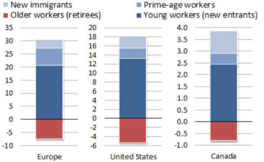 Changes in tertiary educated labour force