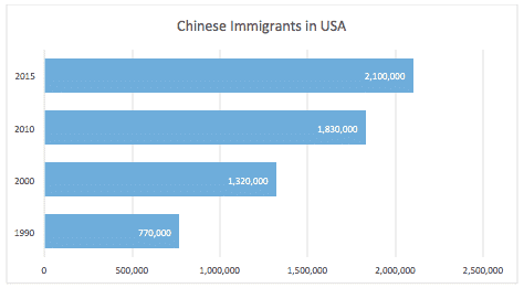 Chinese Immigrants in USA