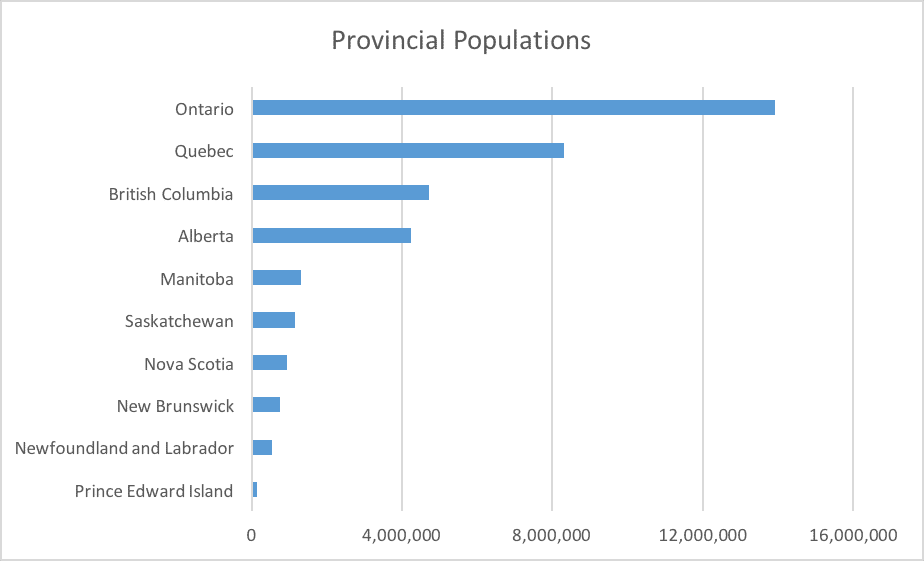 Provincial-Populations