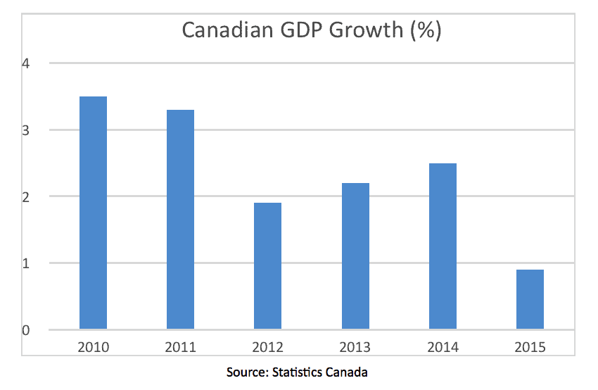 Canadian GDP Growth