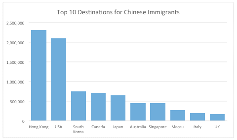 Top Destinations Chinese Immigrants