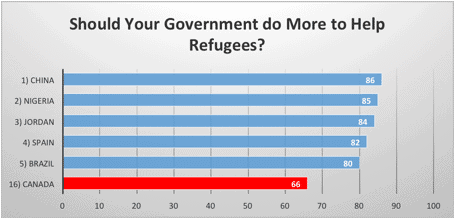 Should Your Government do More to Help Refugees?