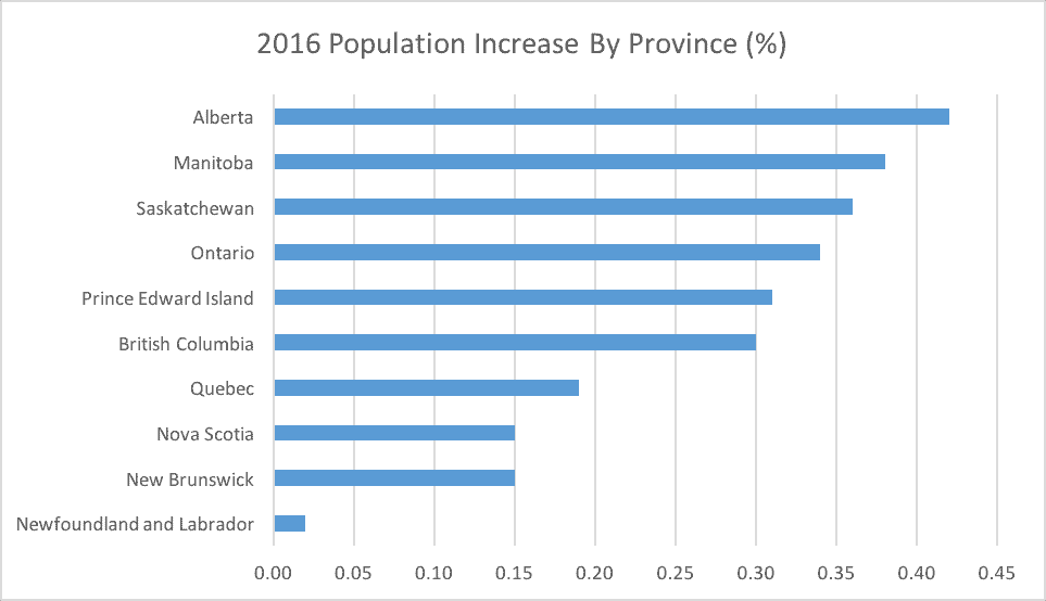 population-increase
