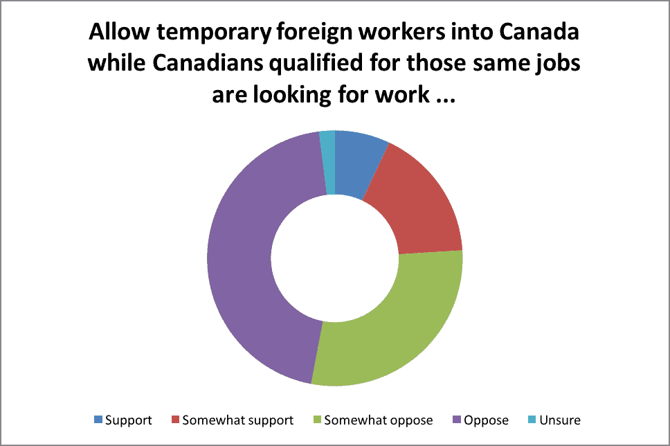 For 2017 should Canada accept more immigrants the same amount as this year or fewer immigrants