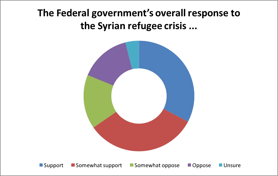 Make screening process more onerous for potential immigrants from regions such as Middle East to reduce security threats