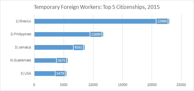 temporary foreign workers top 5 citizenships 2015