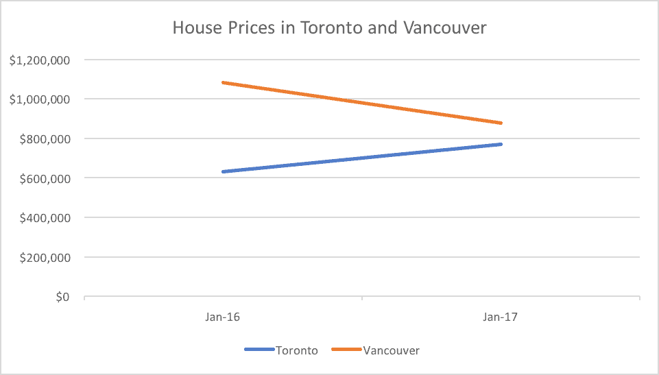 House Prices in Toronto and Vancouver