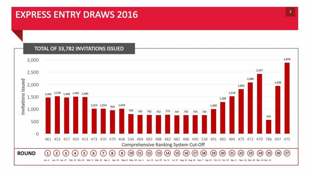 EXPRESS ENTRY DRAWS 2016