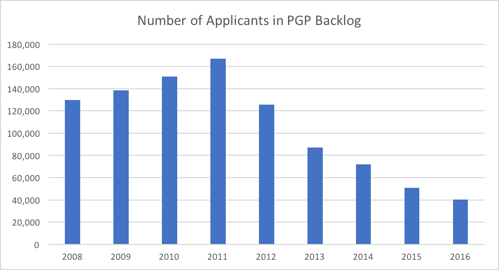 Number of Applicants in PGP Backlog