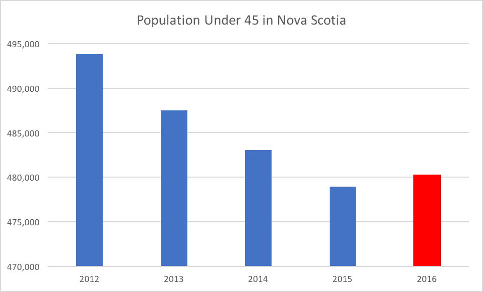 Population Under 45 in Nova Scotia