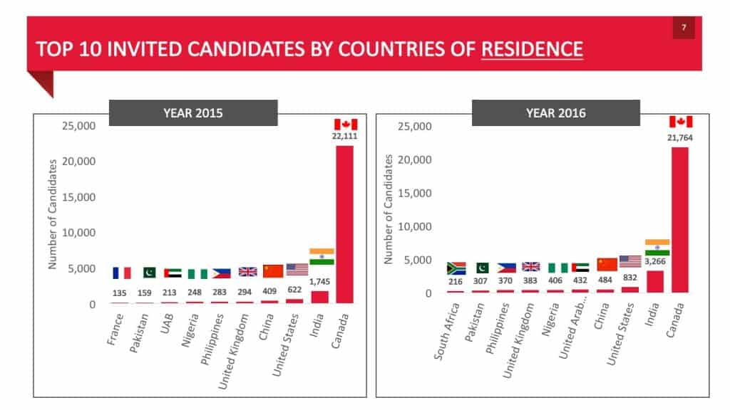 TOP 10 INVITED CANDIDATES BY COUNTRIES OF RESIDENCE