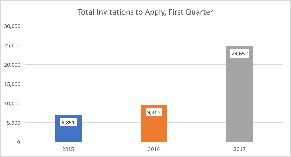 Total Invitations to Apply First Quarter