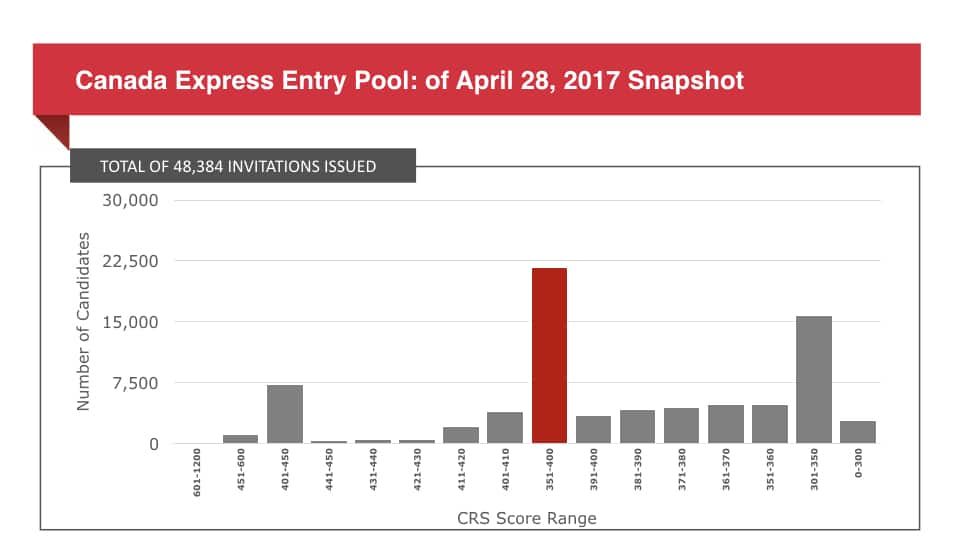 candidates in the Express Entry pool as of April 28 2017