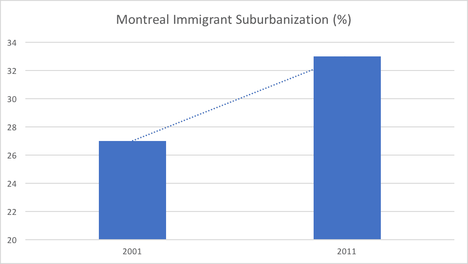 Montreal Immigrant Suburbanization