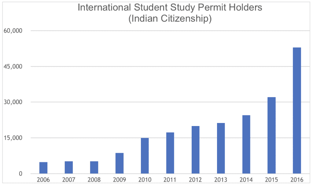 International Student Study Permit Holders Indian Citizenship