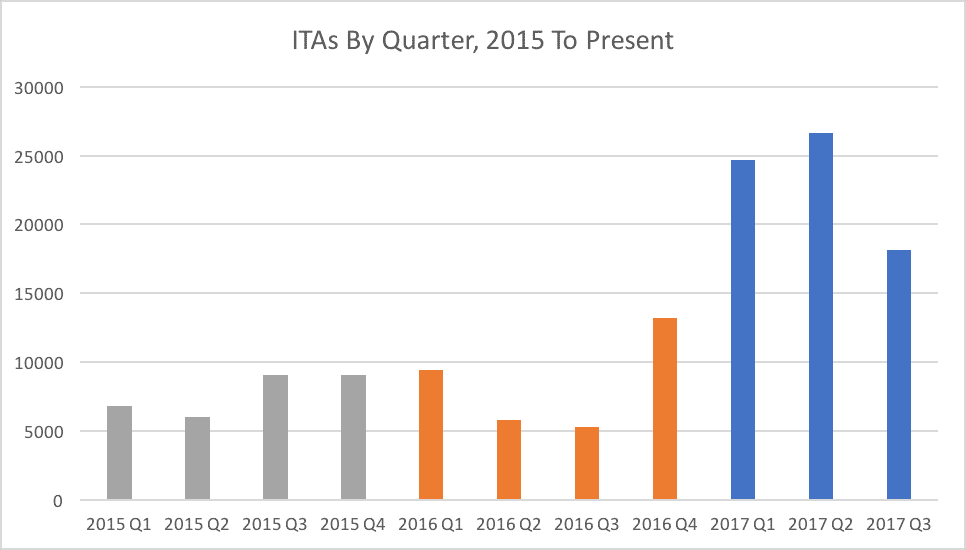 ITAs By Quarter, 2015 To Present