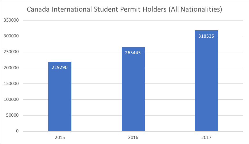 Canada International Student Permit Holders All Nationalities