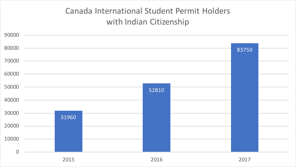Canada International Student Permit Holders with Indian Citizenship