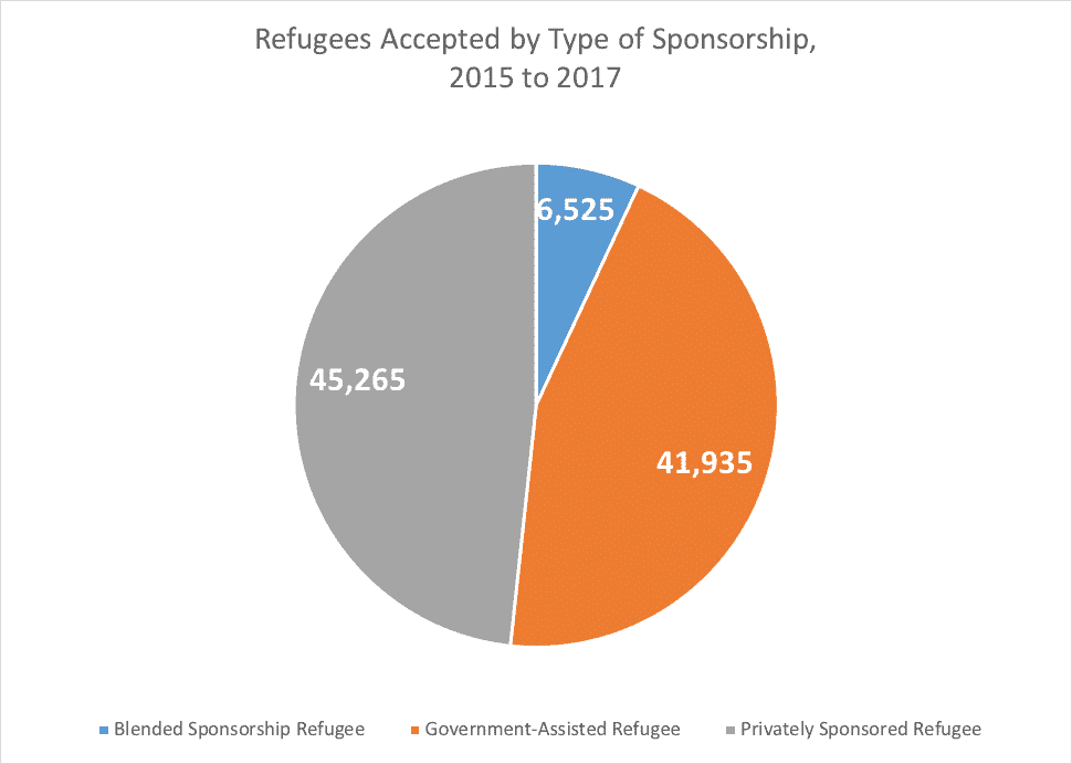 Refugees Accepted by Type of Sponsorship 2015 to 2017