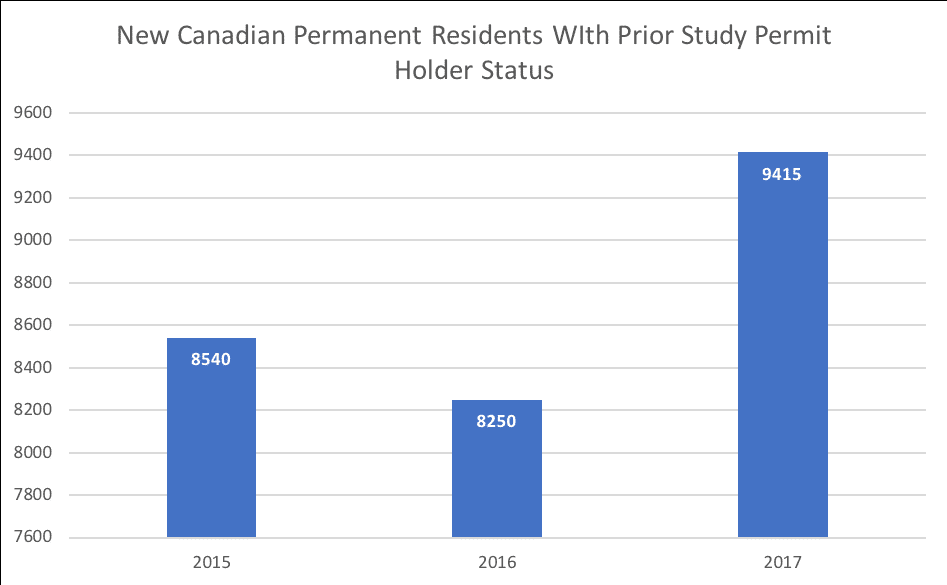 New Canadian Permanent Residents WIth Prior Study Permit Holder Status