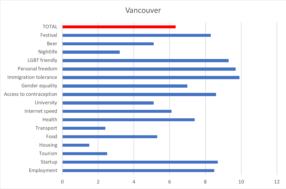 Vancouver