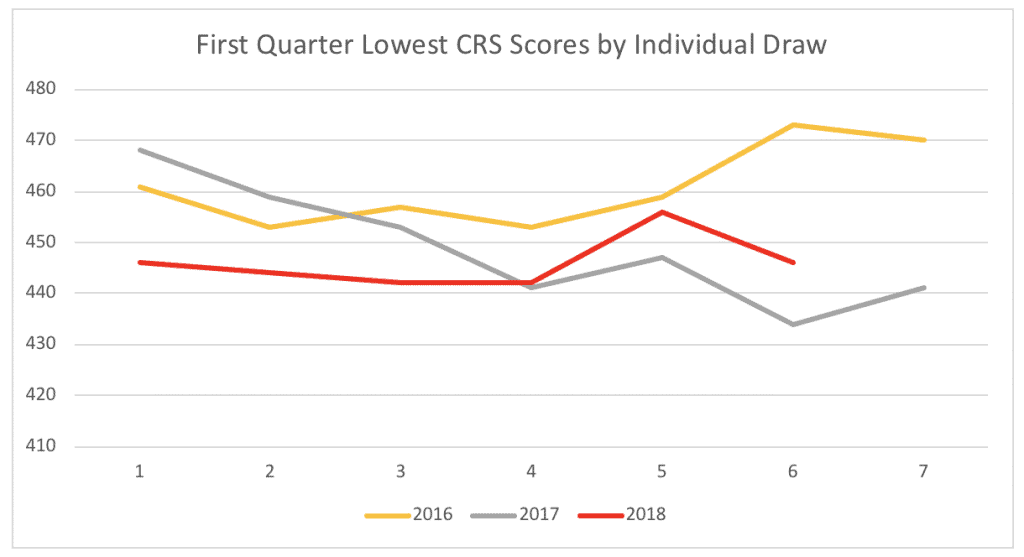 First Quarter Lowest CRS Scores by Individual Draw