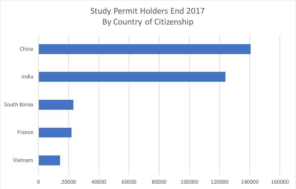 Study Permit Holders End 2017 By Country of Citizenship