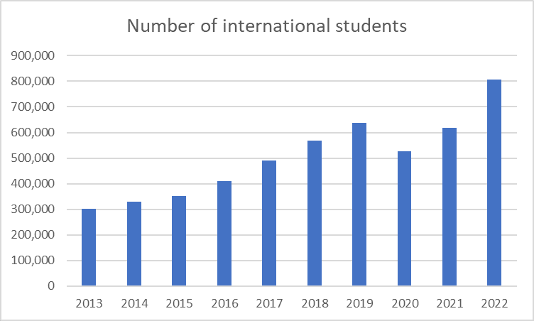 Number of international students